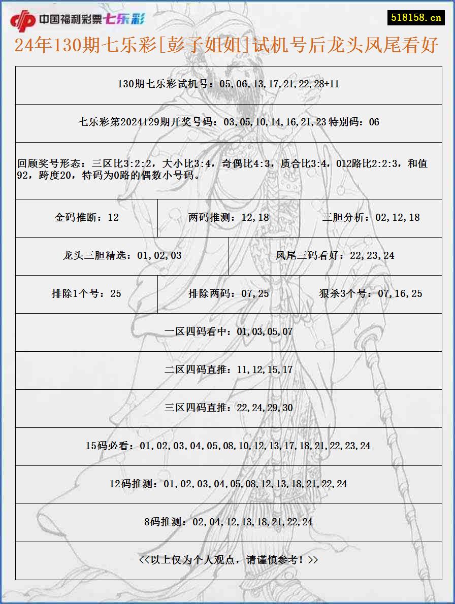 24年130期七乐彩[彭子姐姐]试机号后龙头凤尾看好