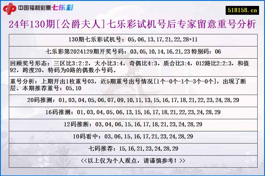 24年130期[公爵夫人]七乐彩试机号后专家留意重号分析