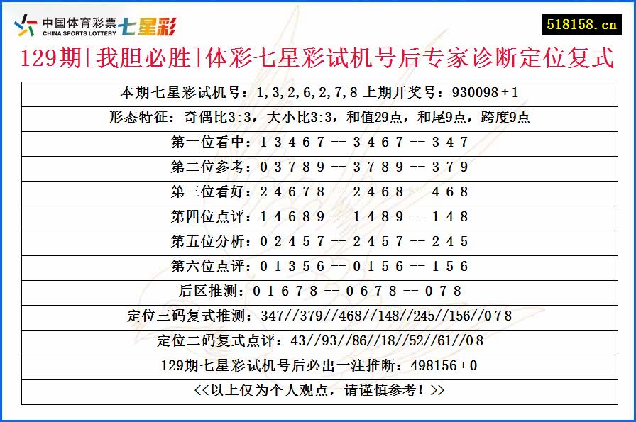 129期[我胆必胜]体彩七星彩试机号后专家诊断定位复式