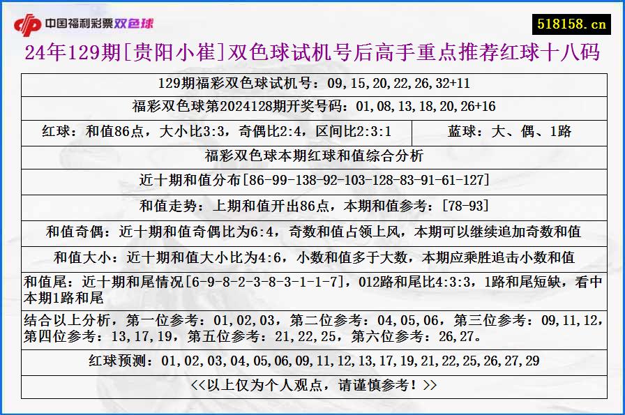 24年129期[贵阳小崔]双色球试机号后高手重点推荐红球十八码