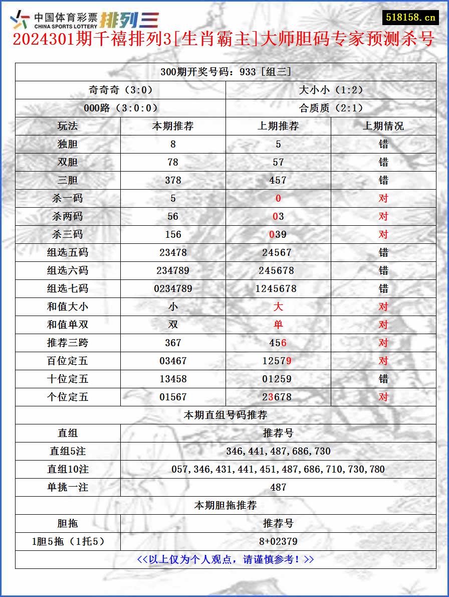 2024301期千禧排列3[生肖霸主]大师胆码专家预测杀号