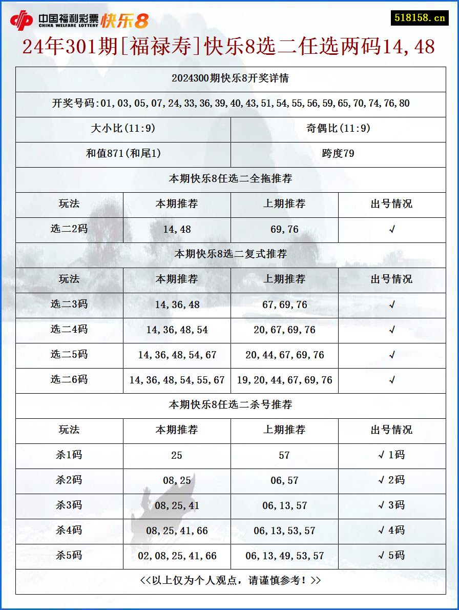 24年301期[福禄寿]快乐8选二任选两码14,48