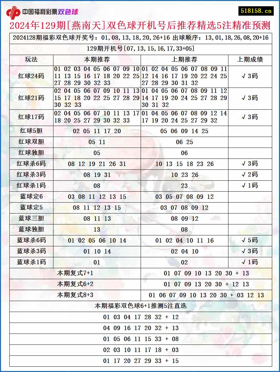 2024年129期[燕南天]双色球开机号后推荐精选5注精准预测