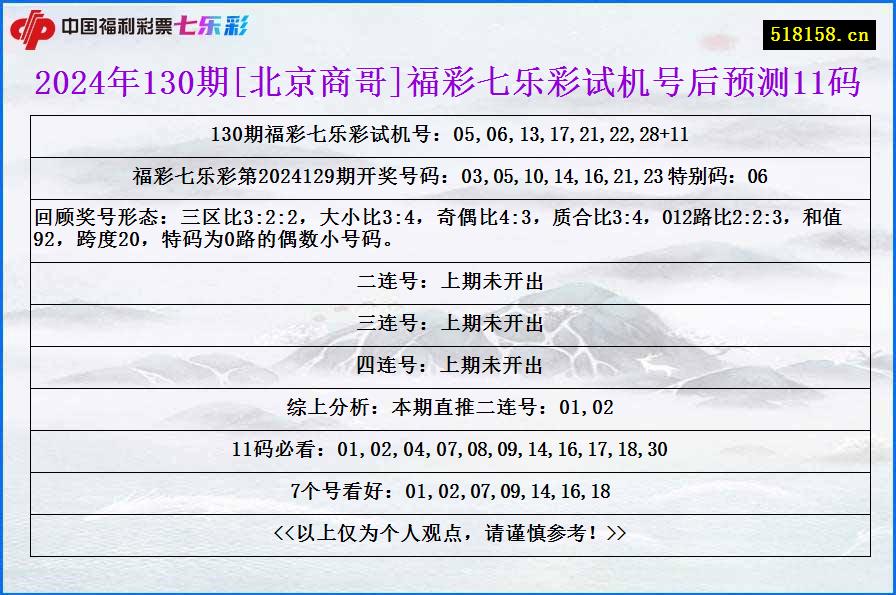 2024年130期[北京商哥]福彩七乐彩试机号后预测11码