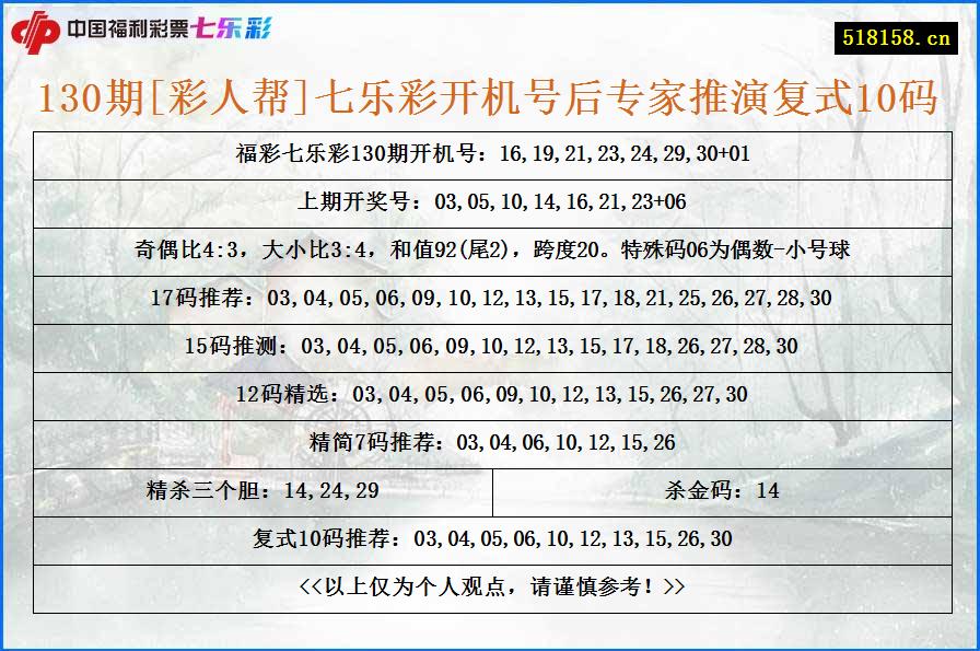 130期[彩人帮]七乐彩开机号后专家推演复式10码