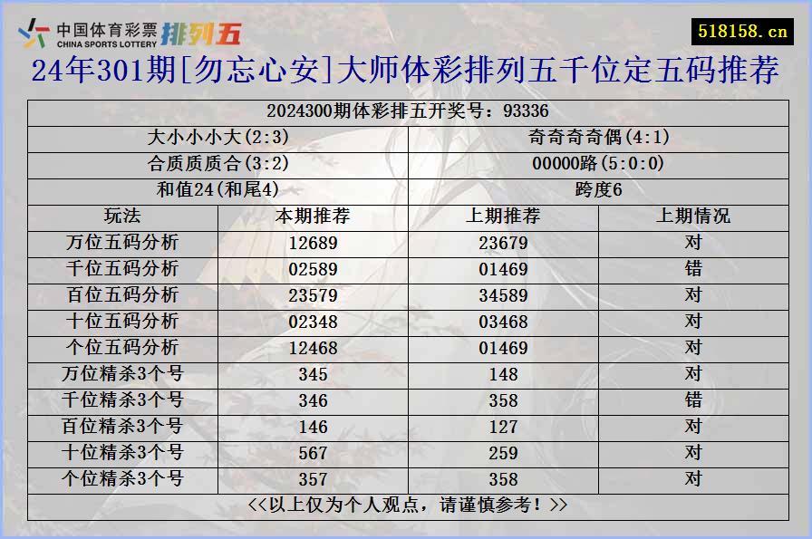 24年301期[勿忘心安]大师体彩排列五千位定五码推荐