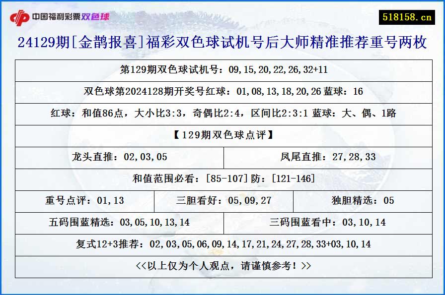 24129期[金鹊报喜]福彩双色球试机号后大师精准推荐重号两枚