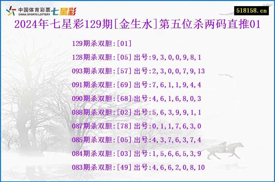 2024年七星彩129期[金生水]第五位杀两码直推01