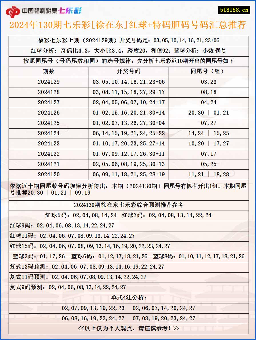 2024年130期七乐彩[徐在东]红球+特码胆码号码汇总推荐