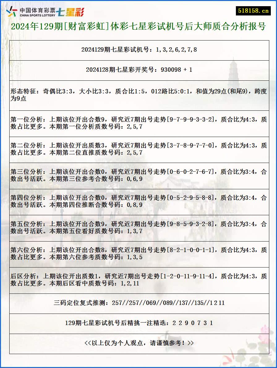 2024年129期[财富彩虹]体彩七星彩试机号后大师质合分析报号