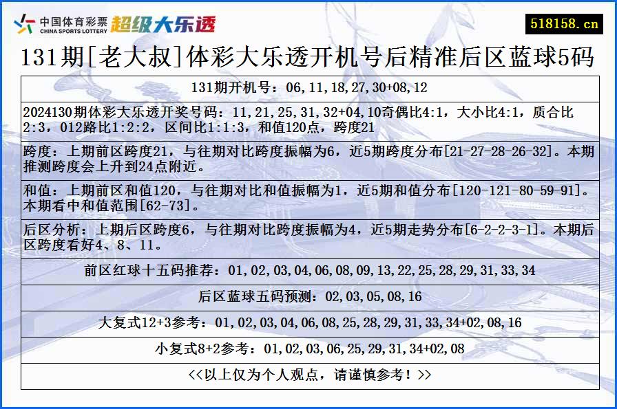 131期[老大叔]体彩大乐透开机号后精准后区蓝球5码