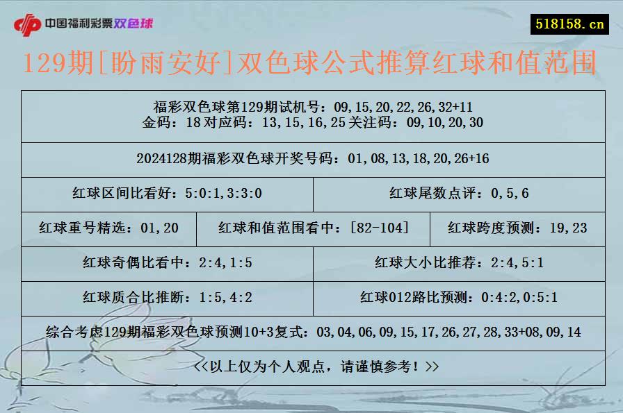 129期[盼雨安好]双色球公式推算红球和值范围