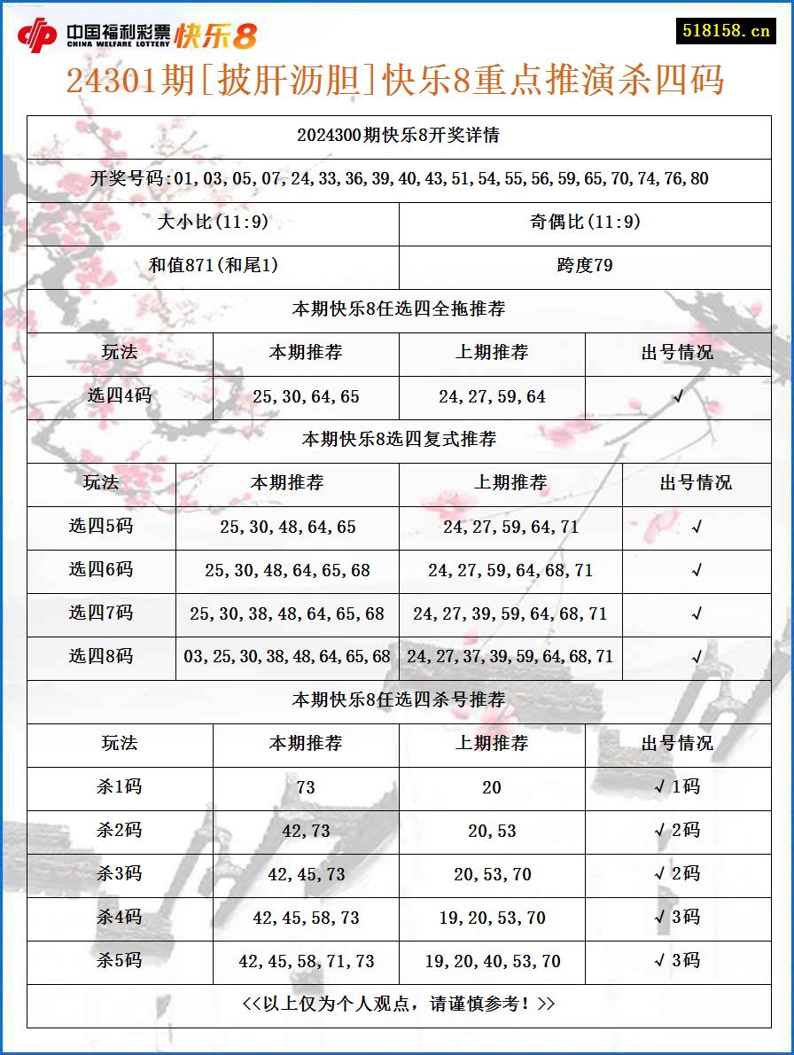 24301期[披肝沥胆]快乐8重点推演杀四码