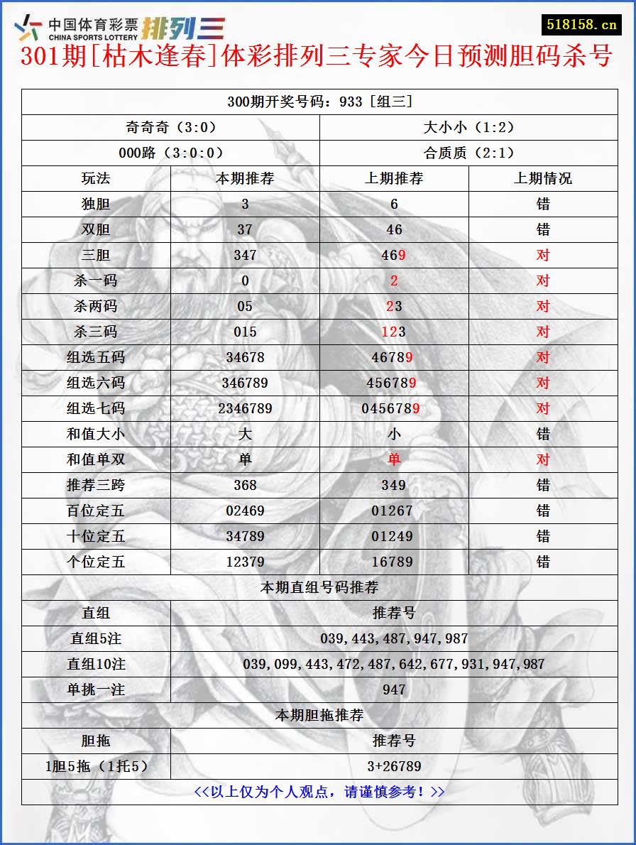 301期[枯木逢春]体彩排列三专家今日预测胆码杀号