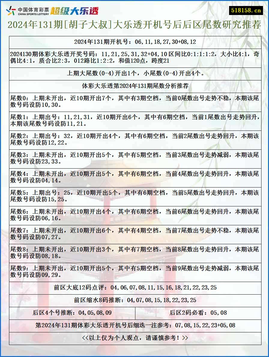 2024年131期[胡子大叔]大乐透开机号后后区尾数研究推荐