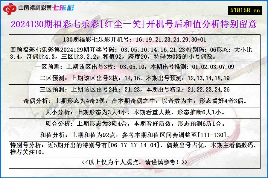 2024130期福彩七乐彩[红尘一笑]开机号后和值分析特别留意