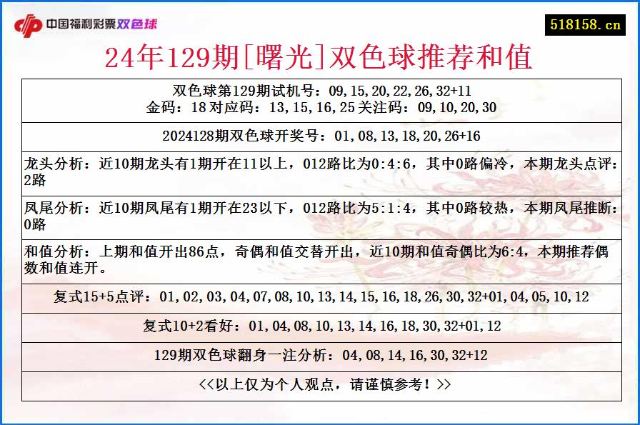 24年129期[曙光]双色球推荐和值