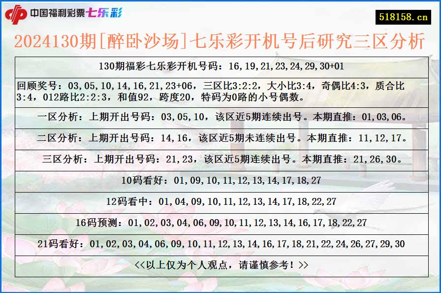 2024130期[醉卧沙场]七乐彩开机号后研究三区分析