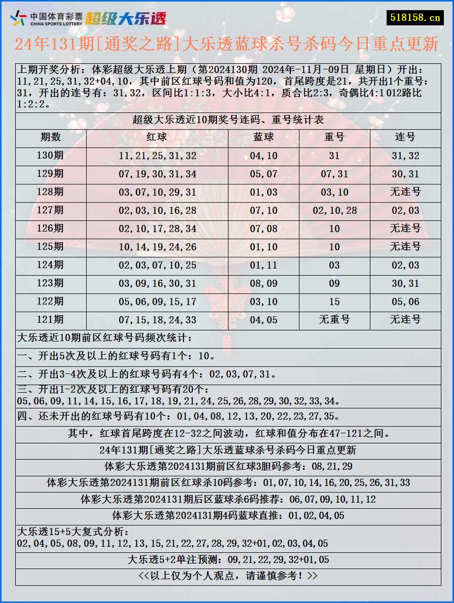 24年131期[通奖之路]大乐透蓝球杀号杀码今日重点更新