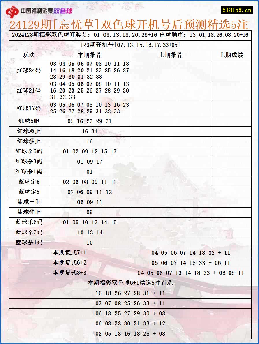 24129期[忘忧草]双色球开机号后预测精选5注