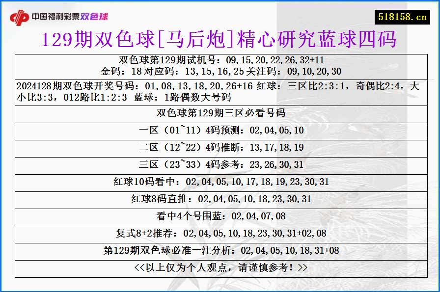 129期双色球[马后炮]精心研究蓝球四码