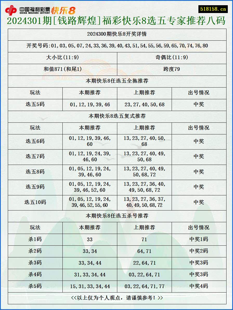 2024301期[钱路辉煌]福彩快乐8选五专家推荐八码