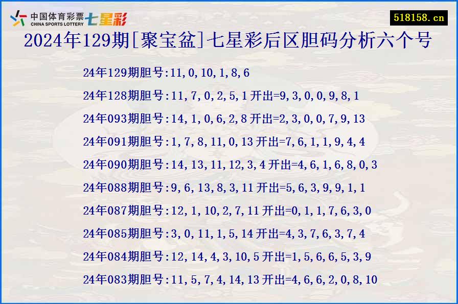 2024年129期[聚宝盆]七星彩后区胆码分析六个号