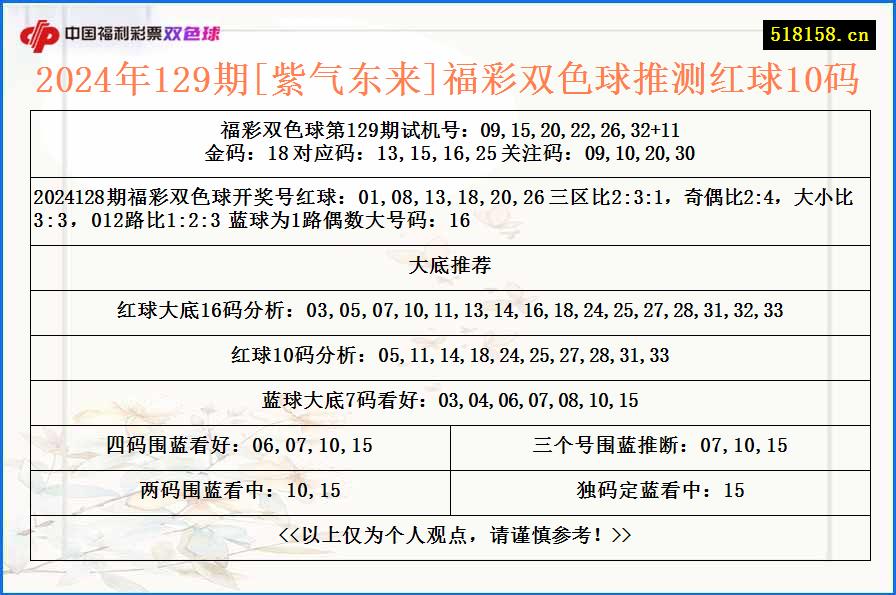 2024年129期[紫气东来]福彩双色球推测红球10码