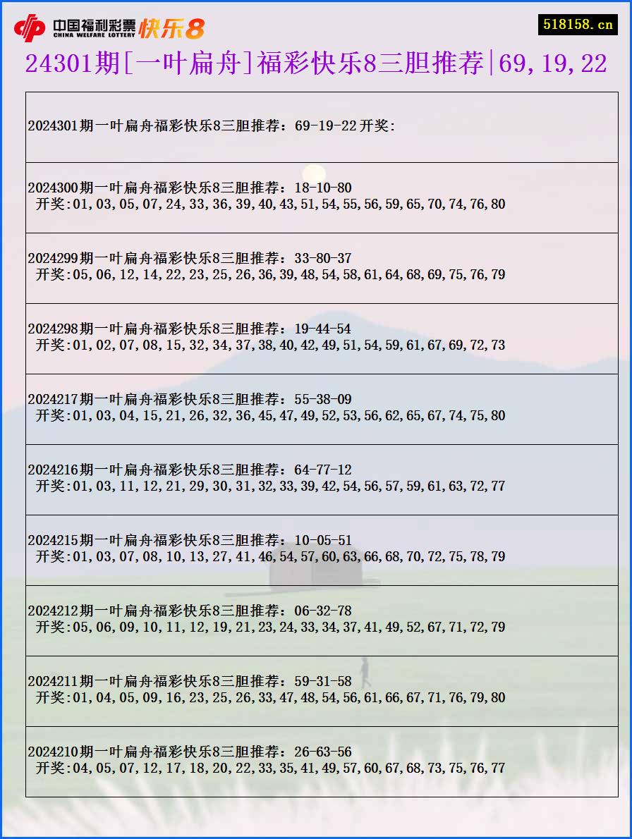 24301期[一叶扁舟]福彩快乐8三胆推荐|69,19,22