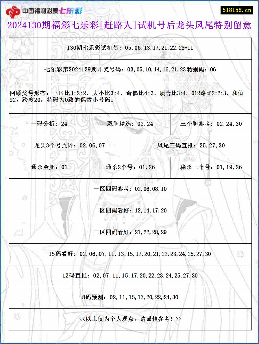 2024130期福彩七乐彩[赶路人]试机号后龙头凤尾特别留意