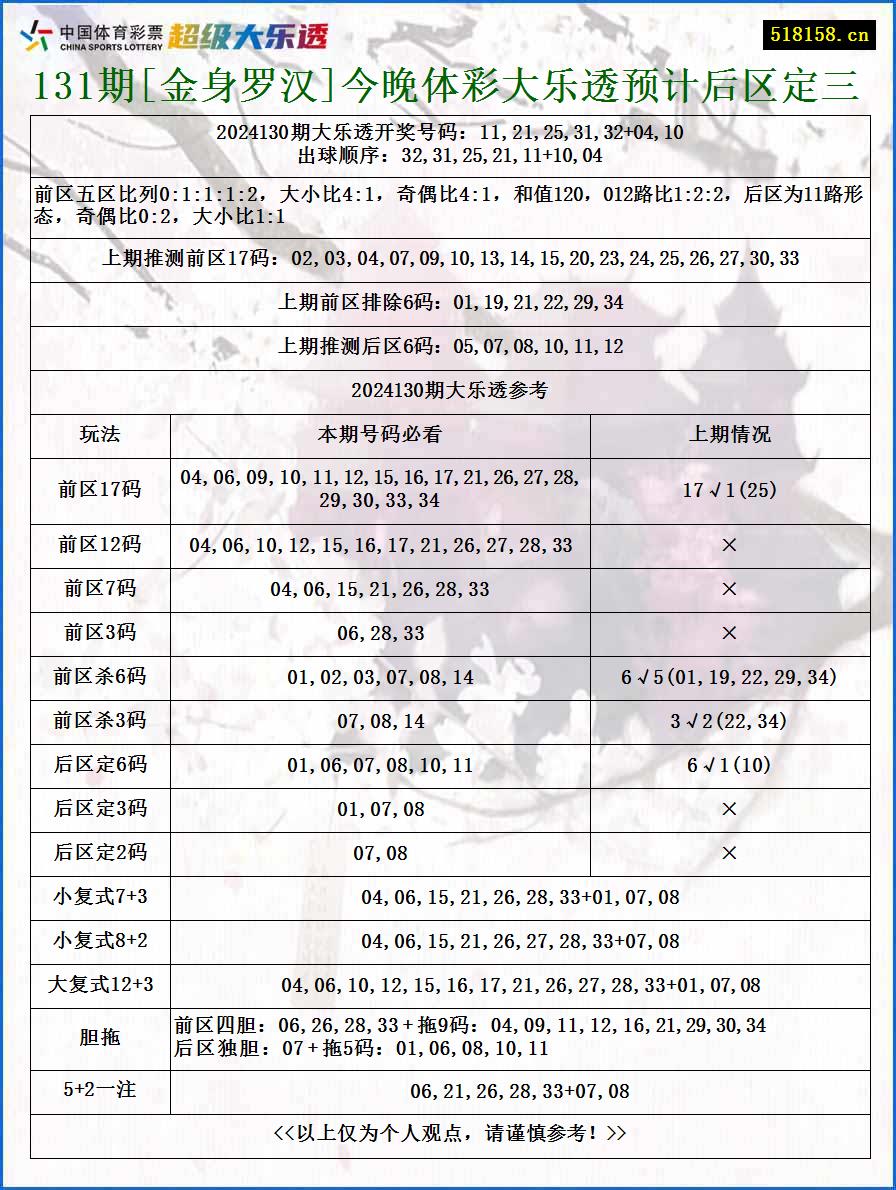 131期[金身罗汉]今晚体彩大乐透预计后区定三