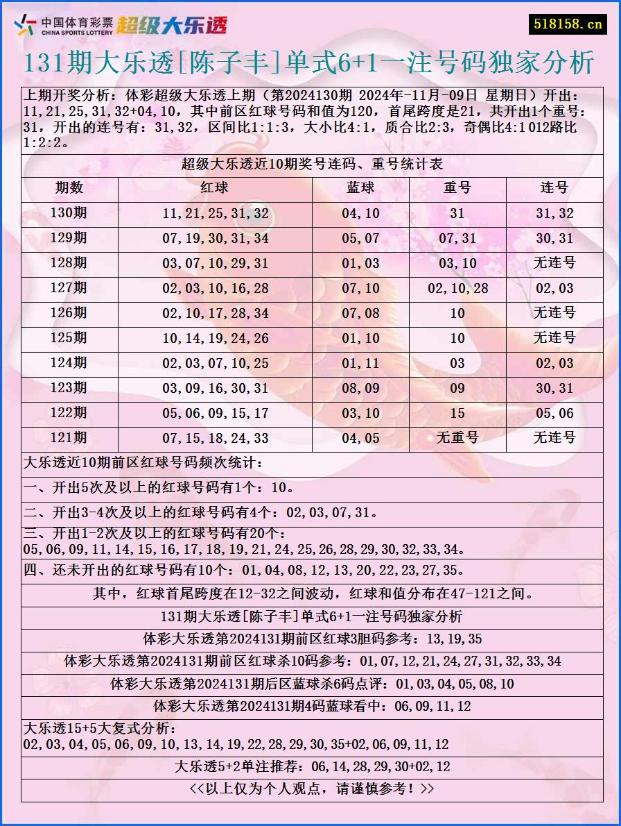 131期大乐透[陈子丰]单式6+1一注号码独家分析