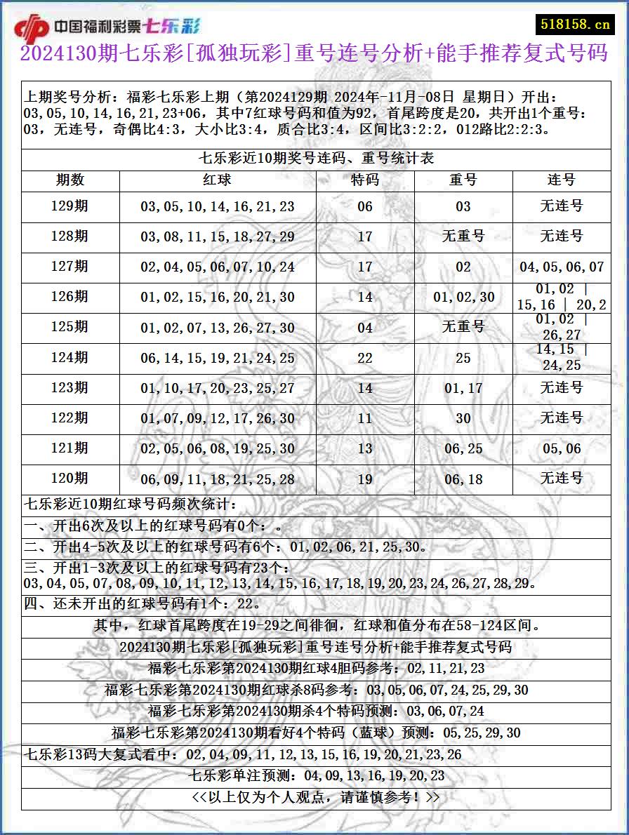 2024130期七乐彩[孤独玩彩]重号连号分析+能手推荐复式号码