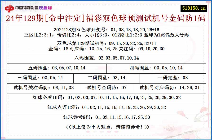 24年129期[命中注定]福彩双色球预测试机号金码防1码