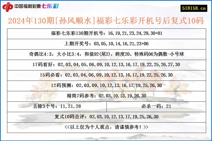 2024年130期[孙风顺水]福彩七乐彩开机号后复式10码