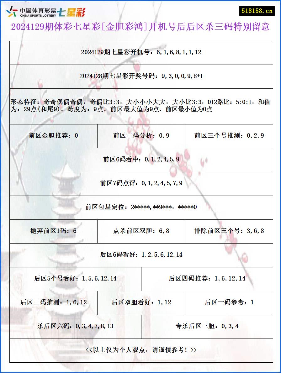 2024129期体彩七星彩[金胆彩鸿]开机号后后区杀三码特别留意