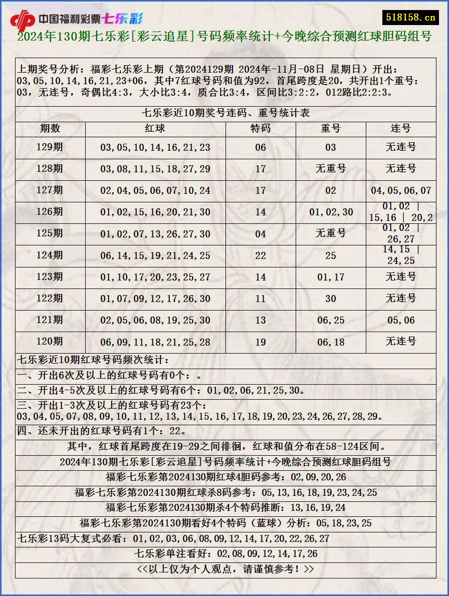 2024年130期七乐彩[彩云追星]号码频率统计+今晚综合预测红球胆码组号