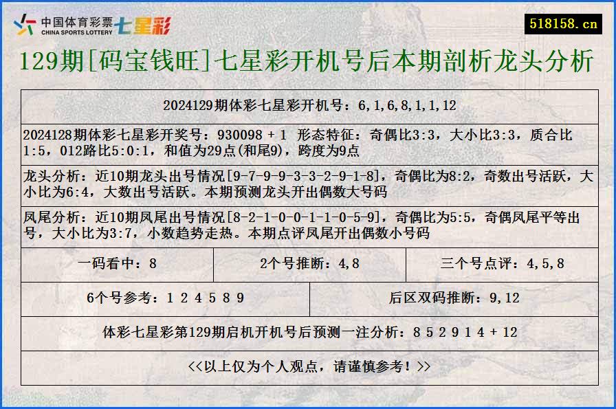 129期[码宝钱旺]七星彩开机号后本期剖析龙头分析