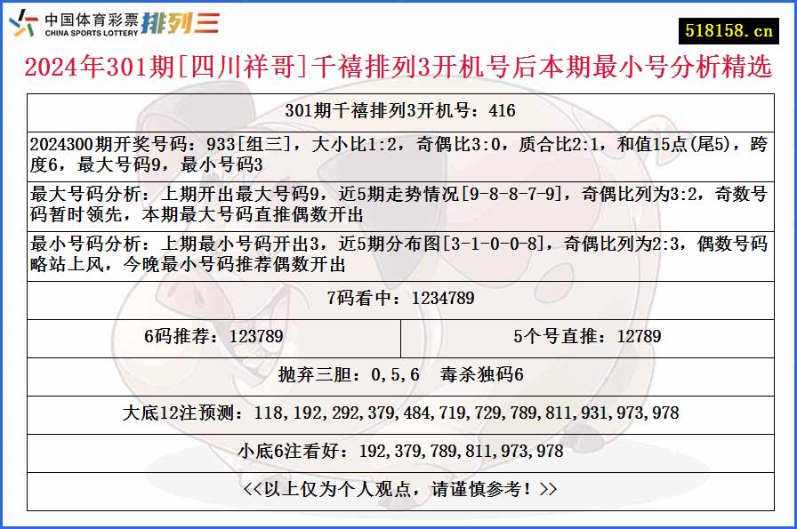 2024年301期[四川祥哥]千禧排列3开机号后本期最小号分析精选