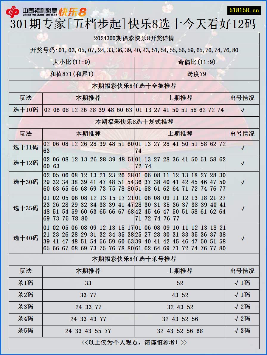 301期专家[五档步起]快乐8选十今天看好12码