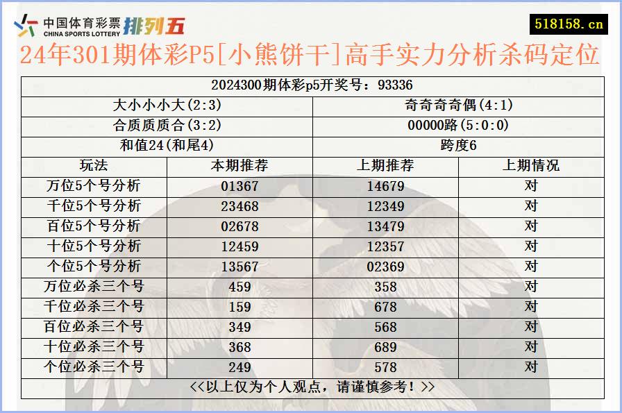 24年301期体彩P5[小熊饼干]高手实力分析杀码定位