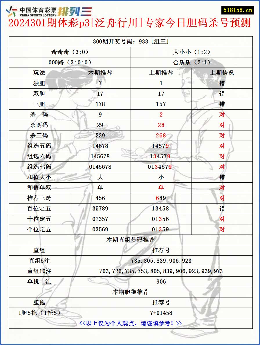 2024301期体彩p3[泛舟行川]专家今日胆码杀号预测