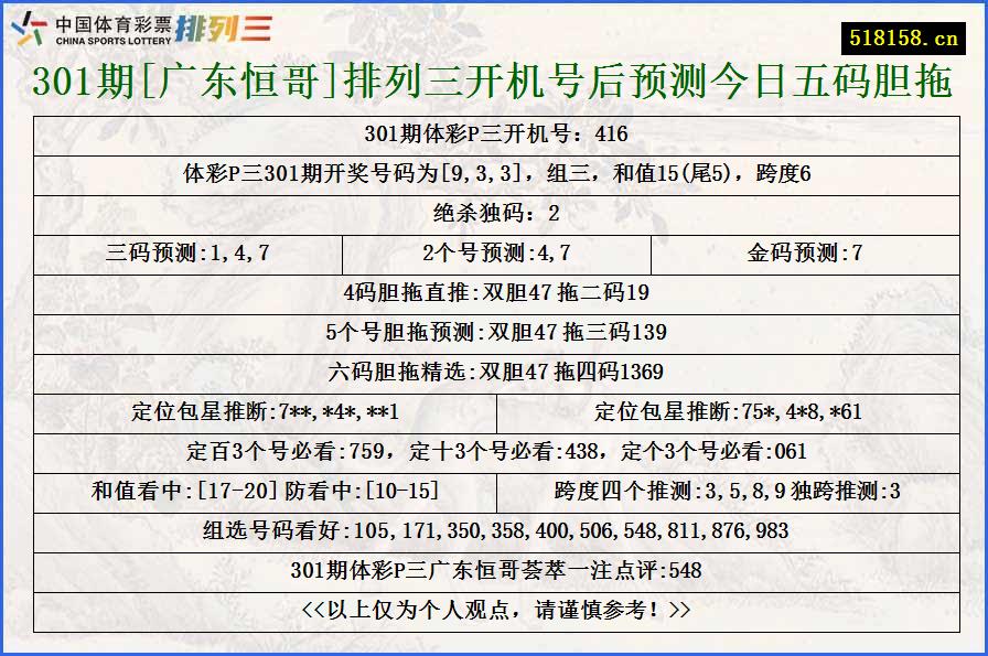 301期[广东恒哥]排列三开机号后预测今日五码胆拖