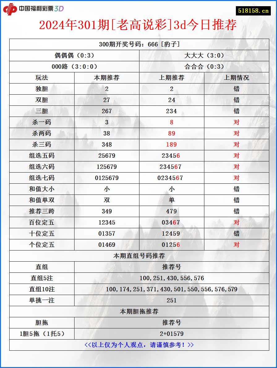 2024年301期[老高说彩]3d今日推荐