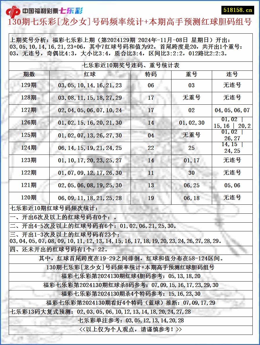 130期七乐彩[龙少女]号码频率统计+本期高手预测红球胆码组号