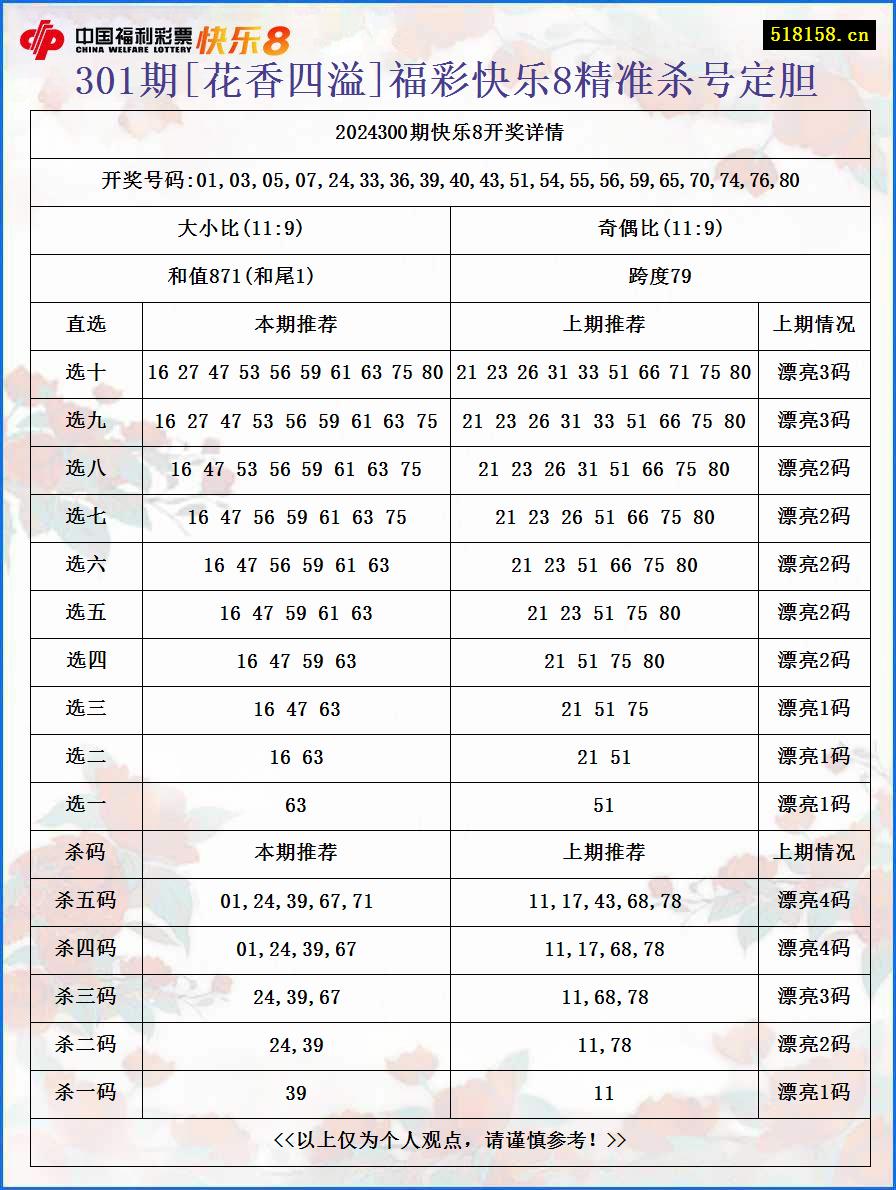 301期[花香四溢]福彩快乐8精准杀号定胆