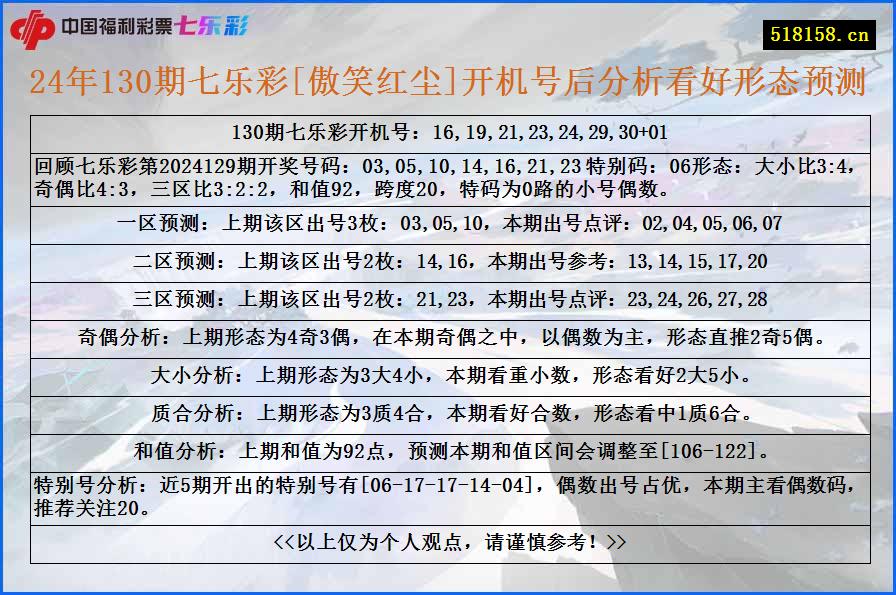 24年130期七乐彩[傲笑红尘]开机号后分析看好形态预测