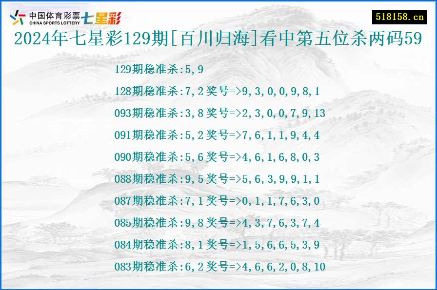 2024年七星彩129期[百川归海]看中第五位杀两码59