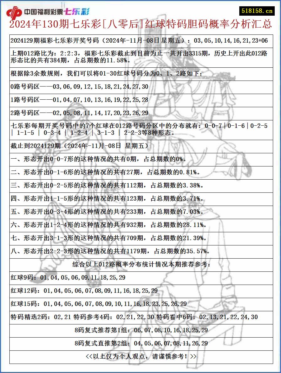 2024年130期七乐彩[八零后]红球特码胆码概率分析汇总