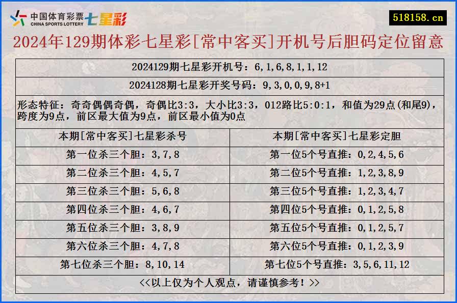 2024年129期体彩七星彩[常中客买]开机号后胆码定位留意